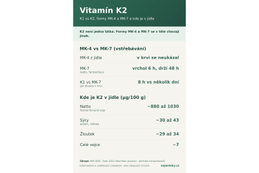 Vitam&iacute;n K2: rozd&iacute;l mezi K1 a K2, formy MK-4 a MK-7 a kde je v potravě