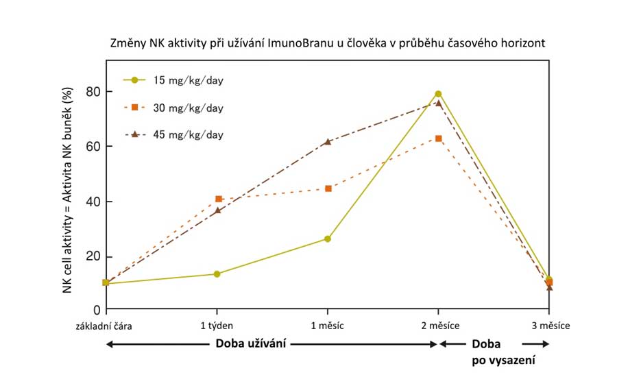 Dávkování imunobranu
