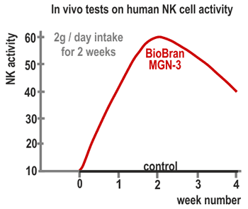 Účinnost NK buněk