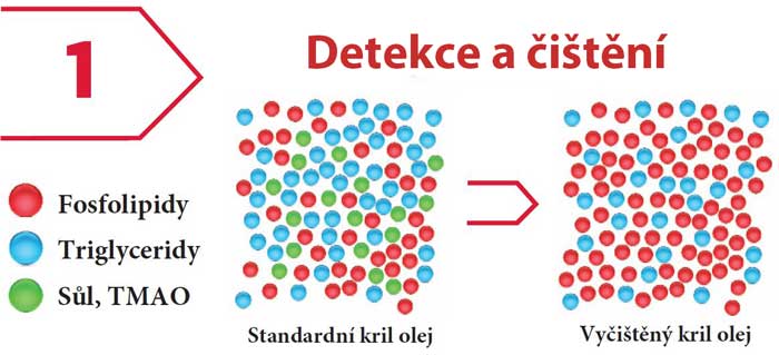 cistení kril oleje flexitech