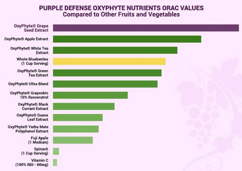 ORAC